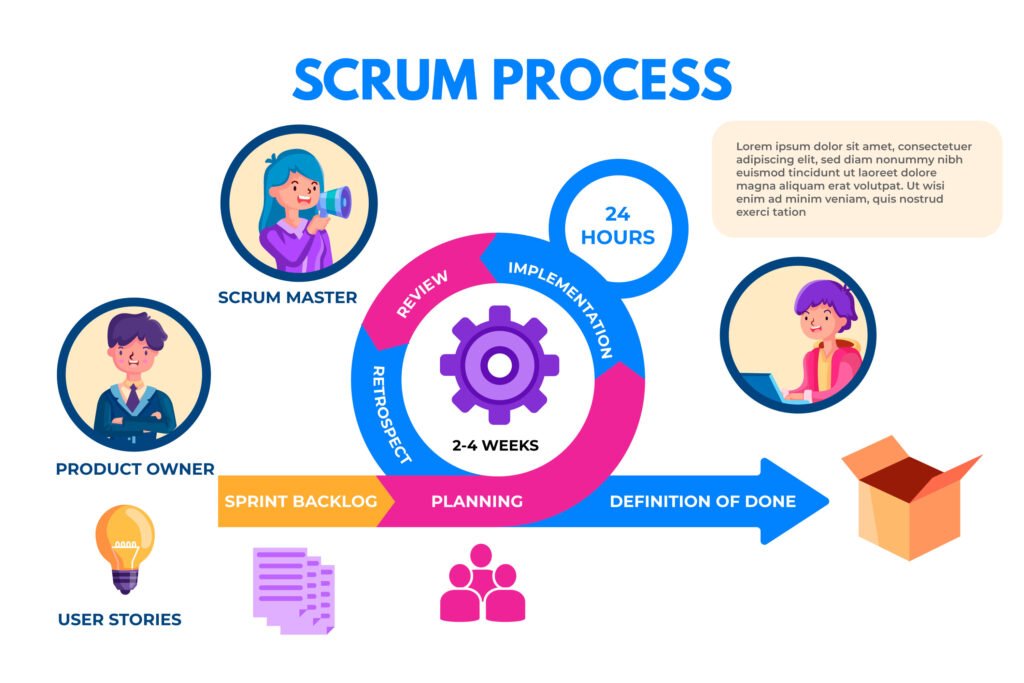 Scrum diagram with roles, events, and artifacts clearly shown