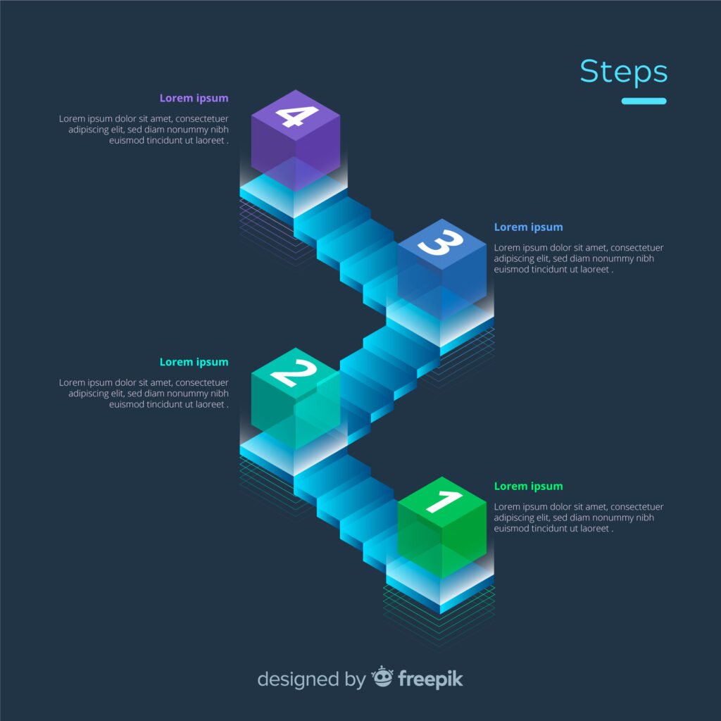 Step-by-step staircase graphic visualizing the Digital Product Blueprint journey: learn, create, launch, automate, and scale