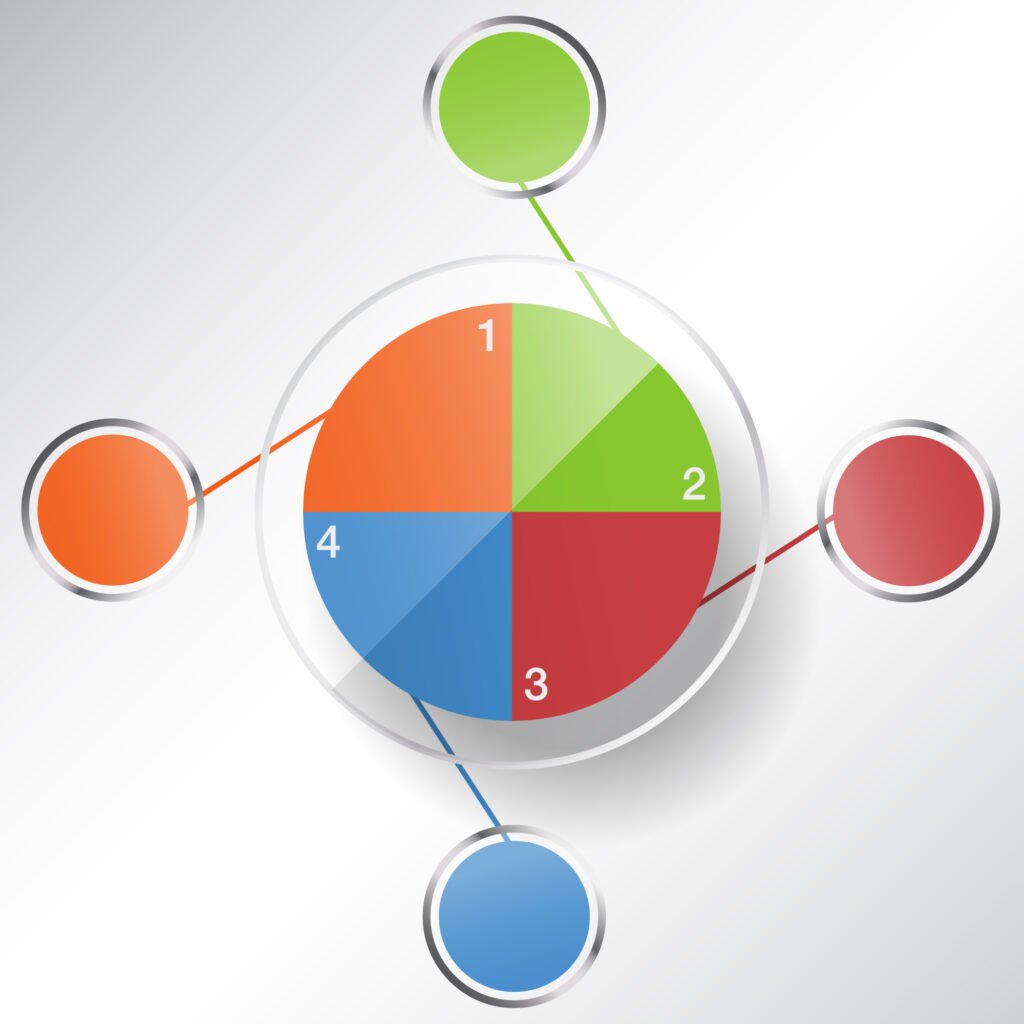 Circular diagram illustrating the four dimensions of the Viviscal 4D Hair Growth Cycle feeding into one another for healthy hair growth
